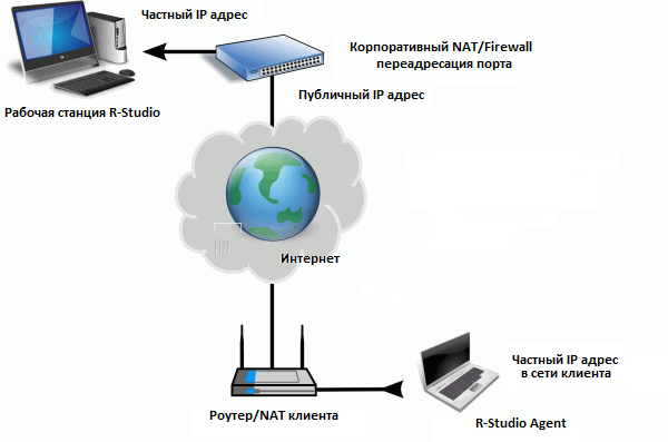 Обход NAT и Firewall при Удаленном Восстановлении Данных: Корпоративная сеть